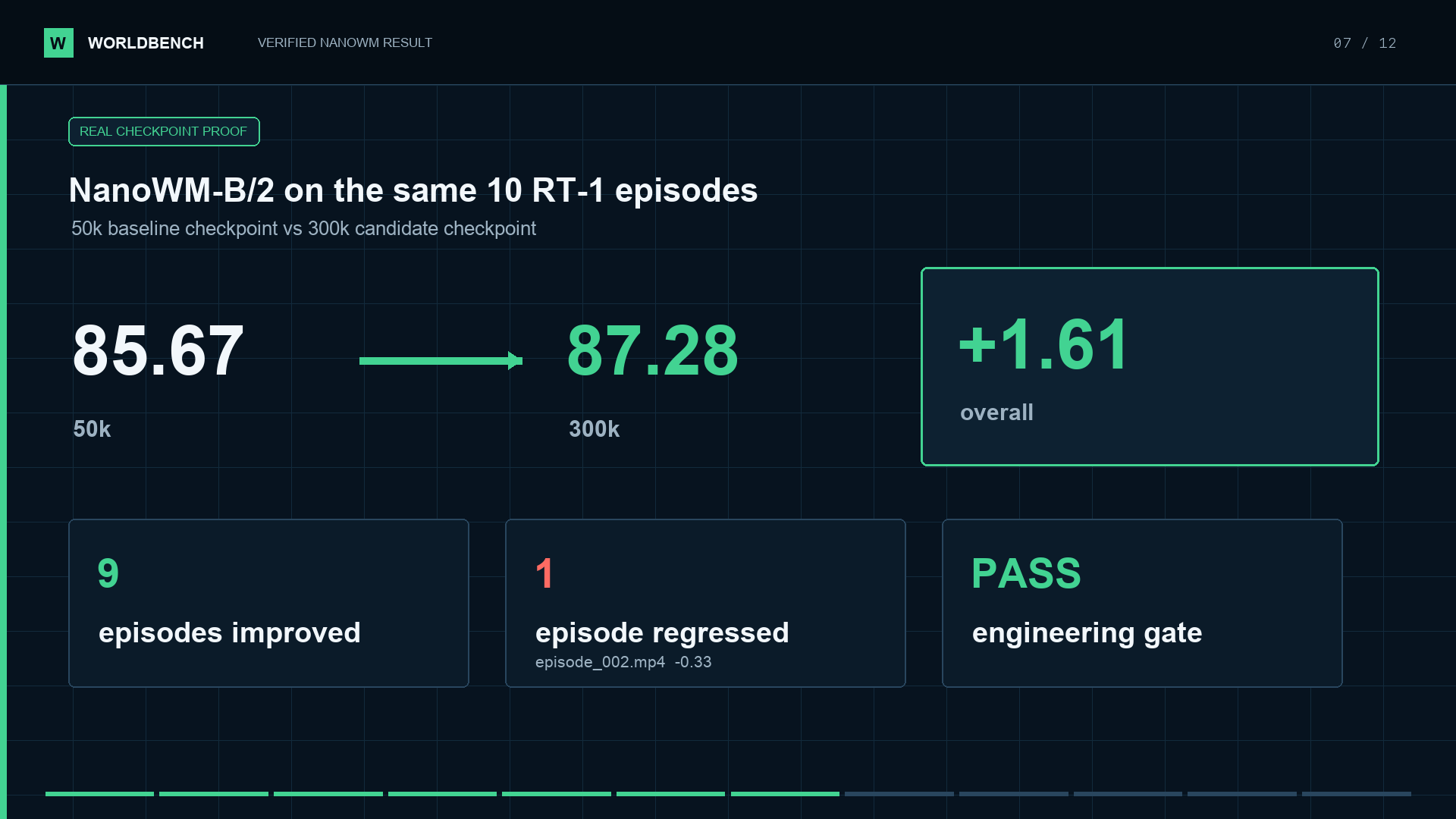Verified NanoWM checkpoint regression result